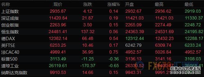 【早知道】美股三大指数收盘涨跌不一；9月新增社融353万亿元超出预期