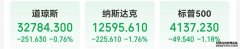 经济增速超预期美股收跌！中概逆市反弹