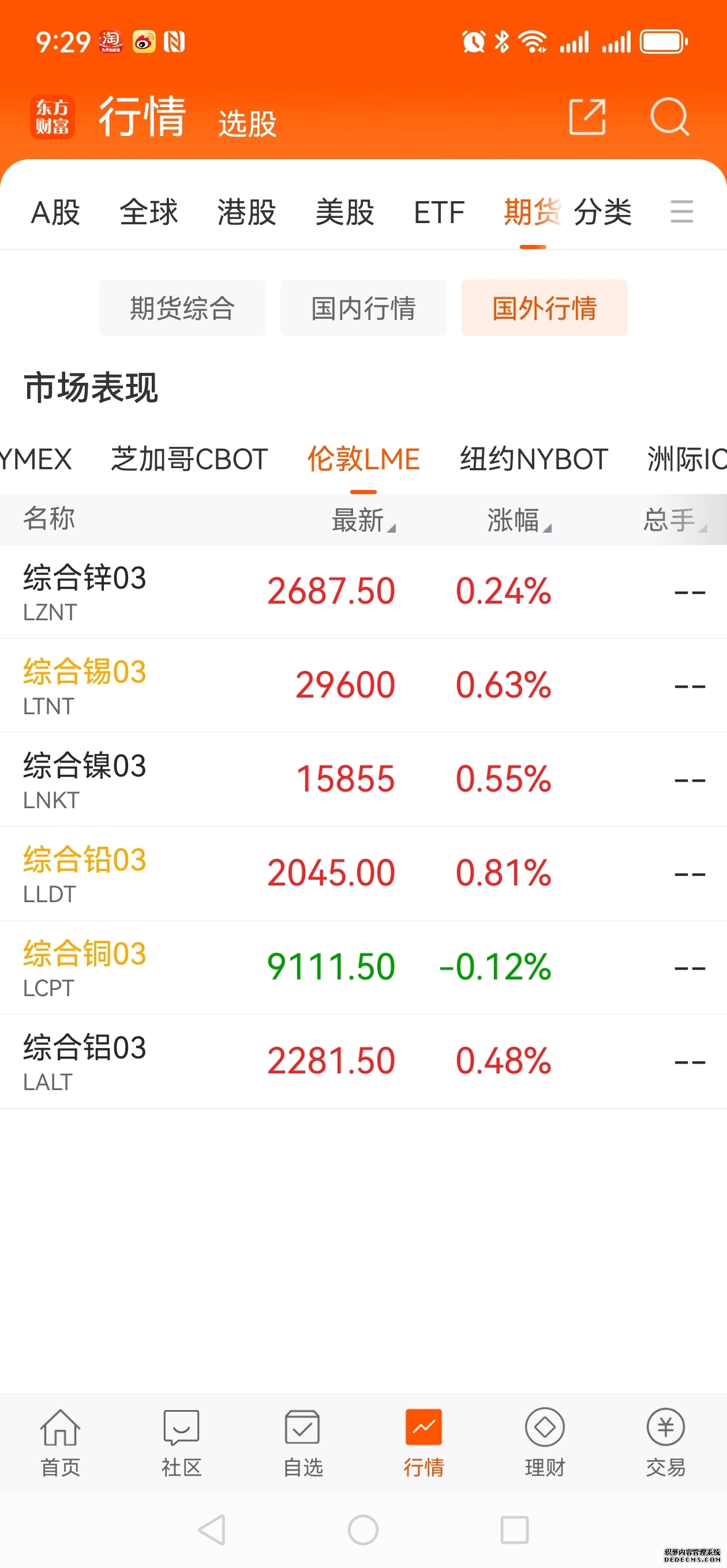 全球市场:美股三大指数收盘涨跌不一 多家科技巨头发布财报 国际油价大涨超8%